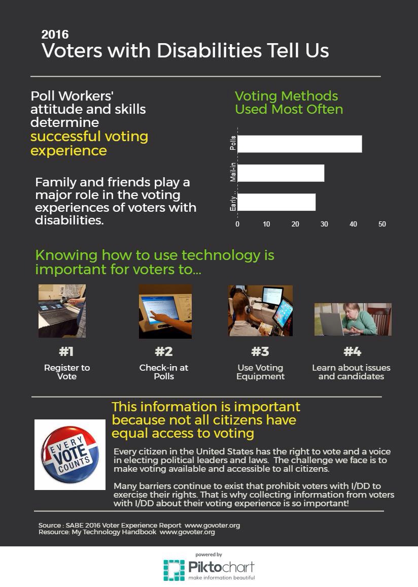 2016 GoVoter Survey Results - Please contact us if you need an alternative version of accessing the stats in this graph